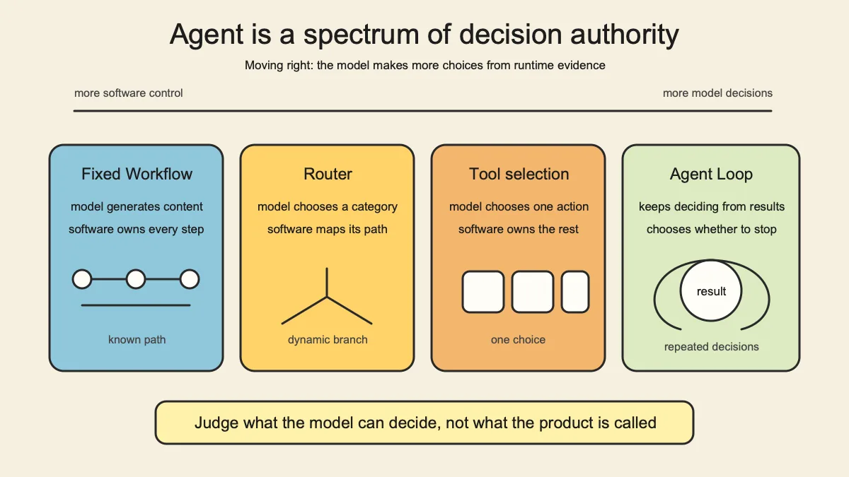 Runtime decision authority increases from a fixed Workflow to a constrained Agent Loop