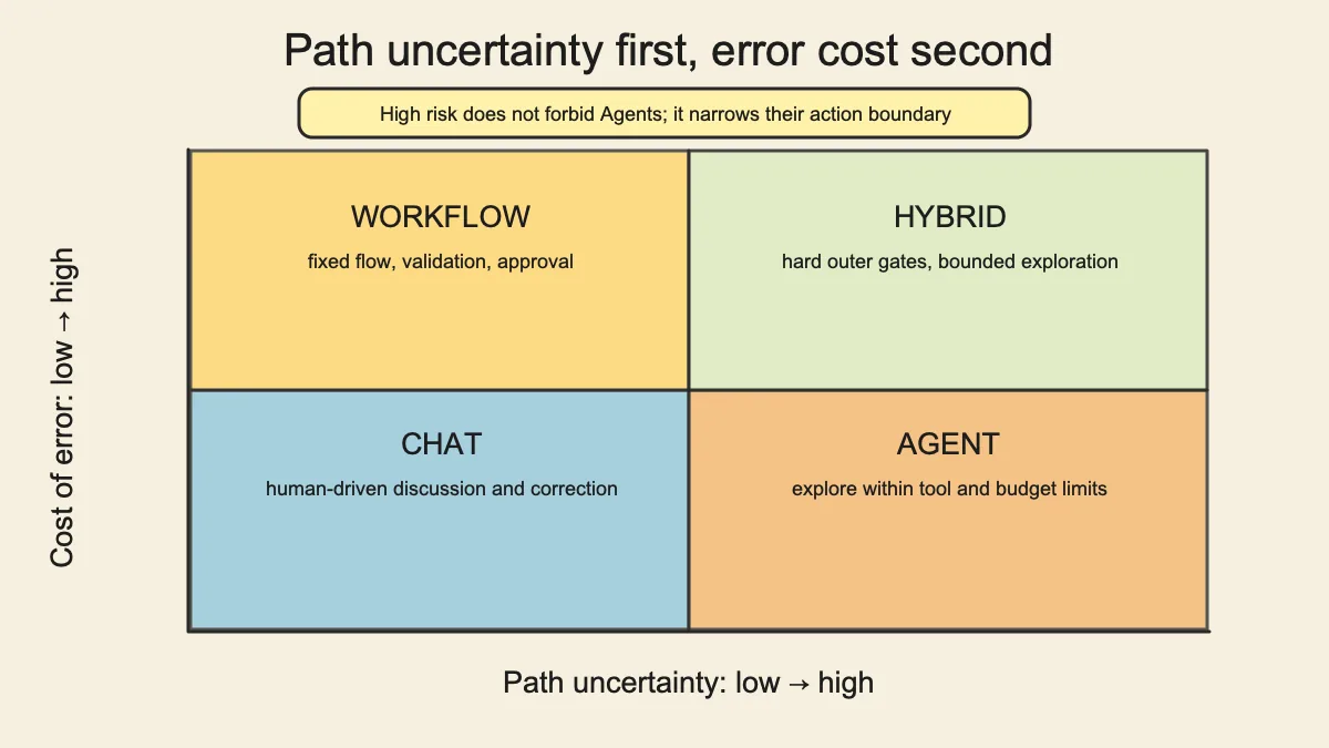 Choose Chat, Workflow, Agent, or Hybrid using path certainty and the cost of an error