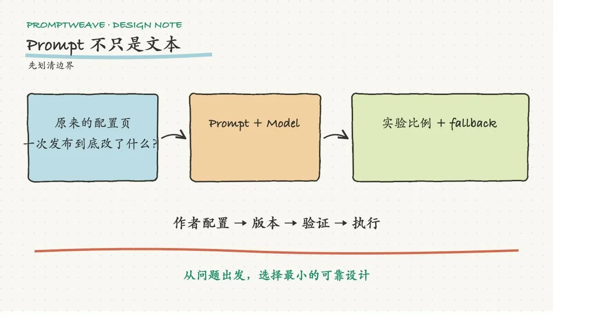 Prompt 从作者配置经过版本和验证，进入可观察的模型执行链