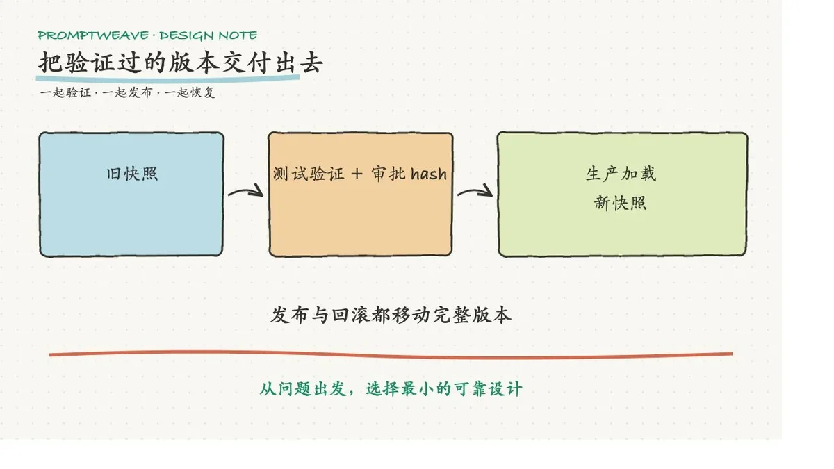 A/B 实验从旧快照切换到新快照，发布与回滚都移动完整环境版本