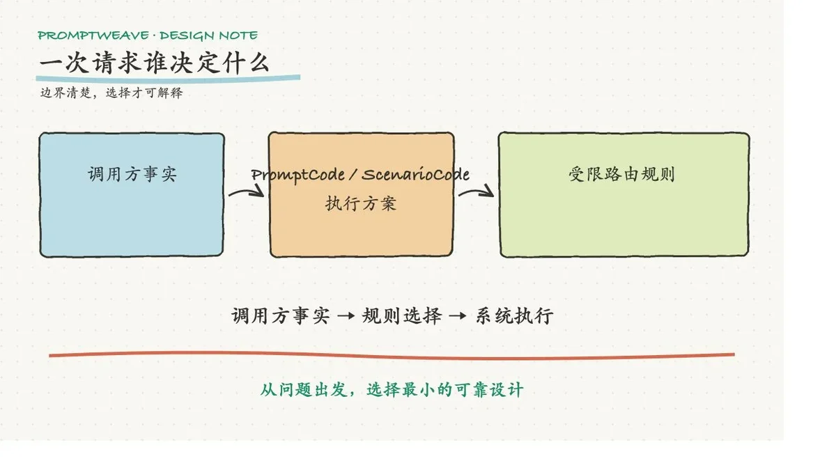调用方提交路由事实，PromptCode、ModelConfig 和受限规则共同选择执行方案