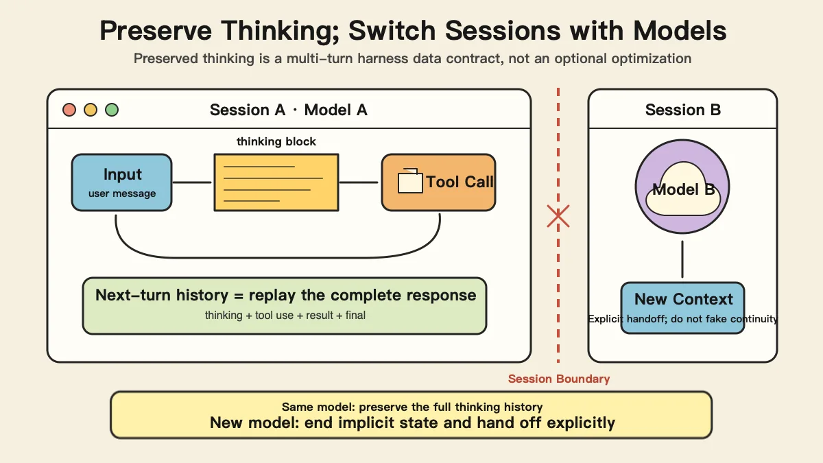 Replay the complete thinking history within one model session, and start a new session when switching models
