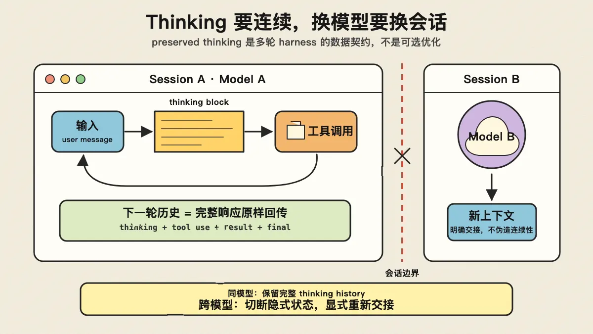 同一模型会话回传完整 thinking history,切换模型时建立新会话